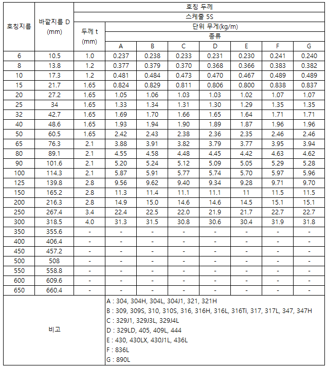 스케줄 5S