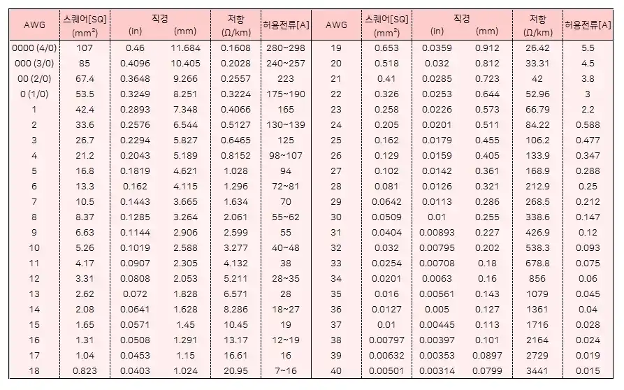 전선 규격 SQ AWG