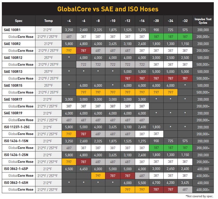 유압호스 규격 SAE ISO